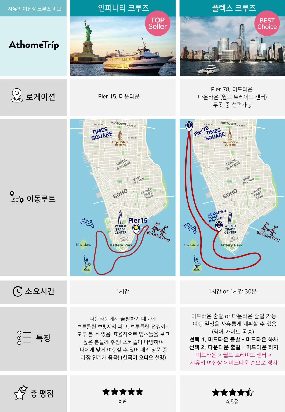 3개의 여행 패키지 옆에 위치한 지도와 주요 정보를 보여주는 표